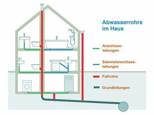 professionelle Fallrohrsanierung